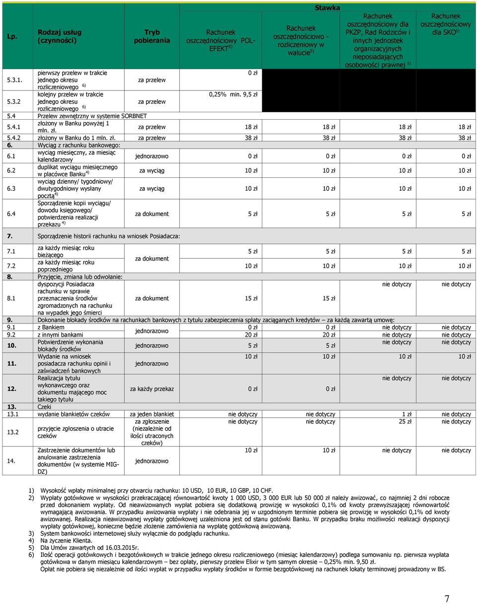 jednego okresu rozliczeniowego 6) za przelew kolejny przelew w trakcie 0,25% min. 9,5 zł 5.3.2 jednego okresu rozliczeniowego 6) za przelew 5.4 Przelew zewnętrzny w systemie SORBNET 5.4.1 złożony w Banku powyżej 1 mln.