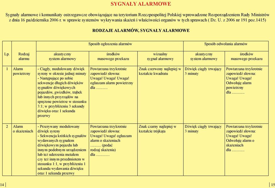 Rodzaj alarmu akustyczny system alarmowy środków masowego przekazu wizualny sygnał alarmowy akustyczny system alarmowy środków masowego przekazu 1 Alarm powietrzny - Ciągły, modulowany dźwięk syreny