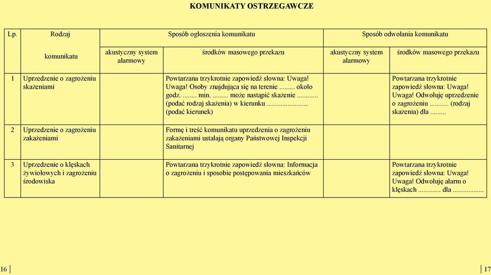 zagrożeniu skażeniami zapowiedź słowna: Uwaga! Uwaga! Osoby znajdująca się na terenie... około godz.... min.... może nastąpić skażenie... (podać rodzaj skażenia) w kierunku.