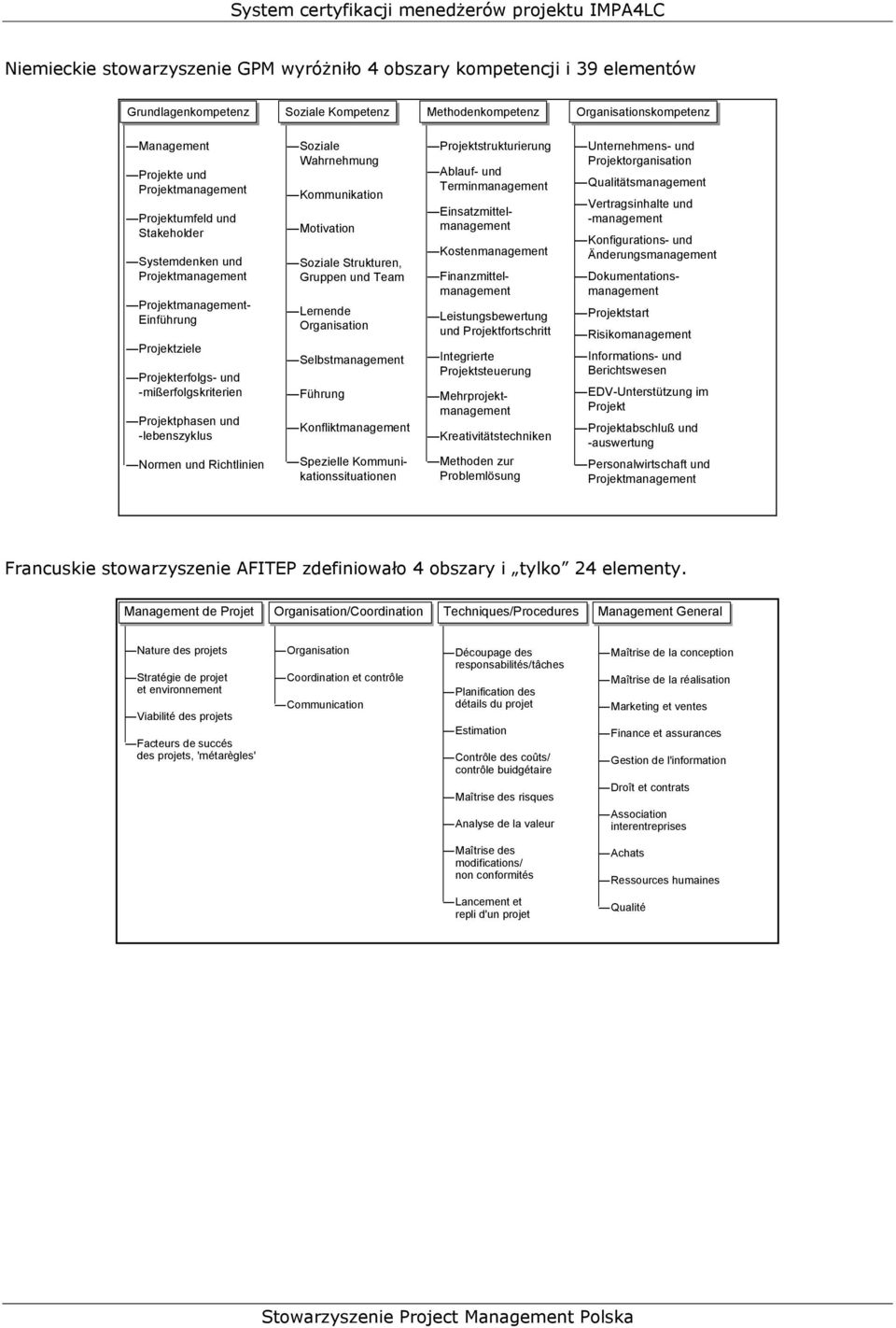 Richtlinien Soziale Wahrnehmung Kommunikation Motivation Soziale Strukturen, Gruppen und Team Lernende Organisation Selbstmanagement Führung Konfliktmanagement Projektstrukturierung Ablauf- und