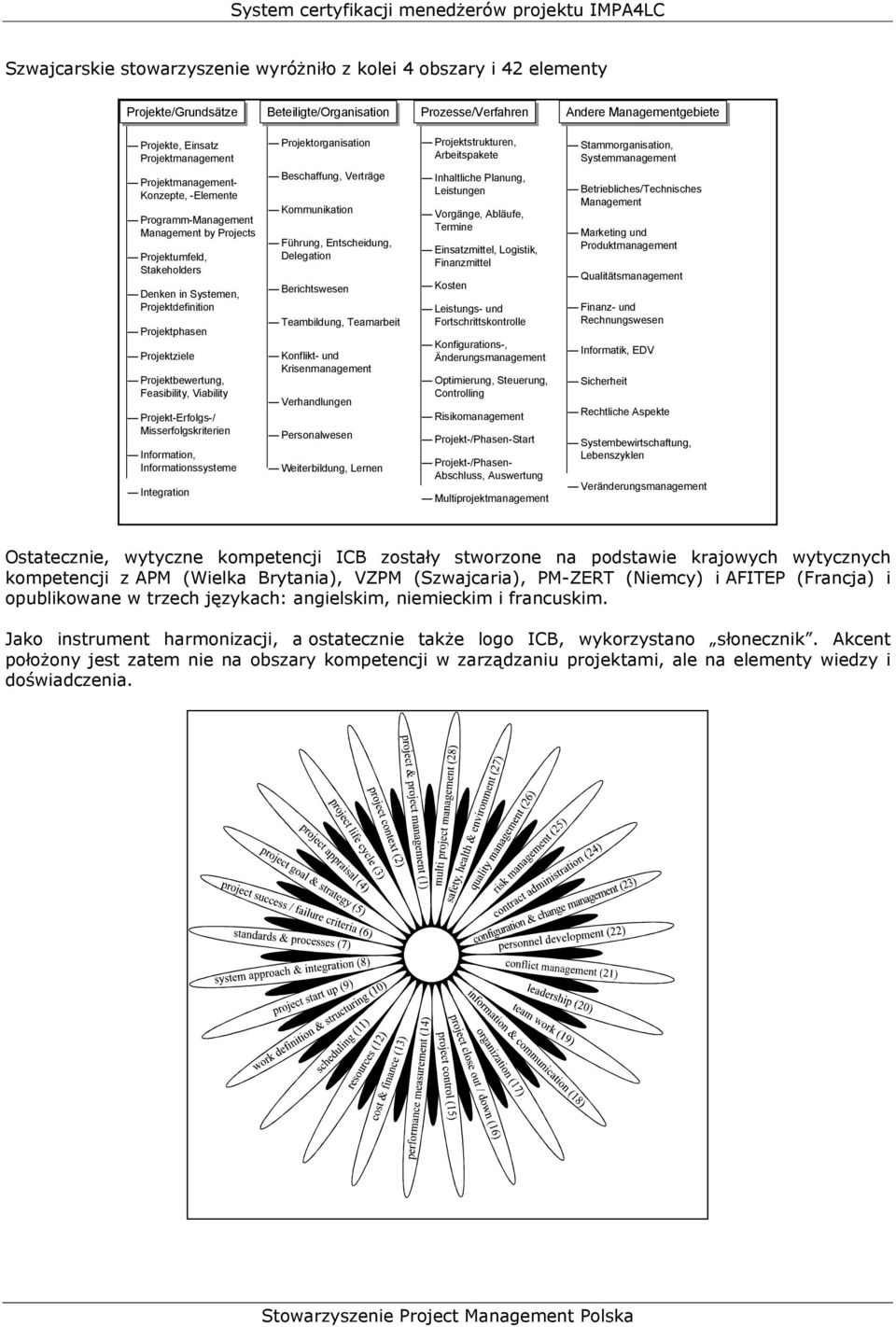 Denken in Systemen, Projektdefinition Projektphasen Projektziele Projektbewertung, Feasibility, Viability Projekt-Erfolgs-/ Misserfolgskriterien Information, Informationssysteme Integration