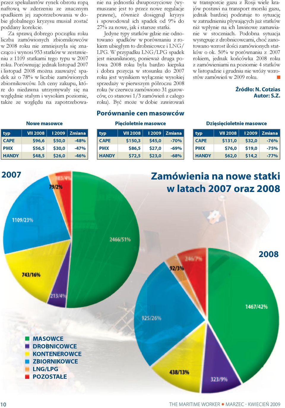 Porównując jednak listopad 2007 i listopad 2008 można zauważyć spadek aż o 78% w liczbie zamówionych zbiornikowców.