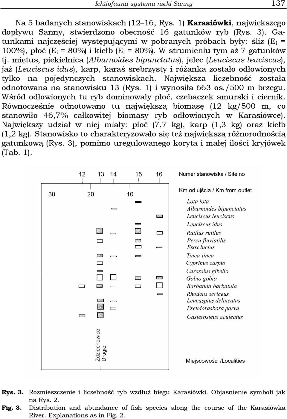 miętus, piekielnica (Alburnoides bipunctatus), jelec (Leuciscus leuciscus), jaź (Leuciscus idus), karp, karaś srebrzysty i różanka zostało odłowionych tylko na pojedynczych stanowiskach.