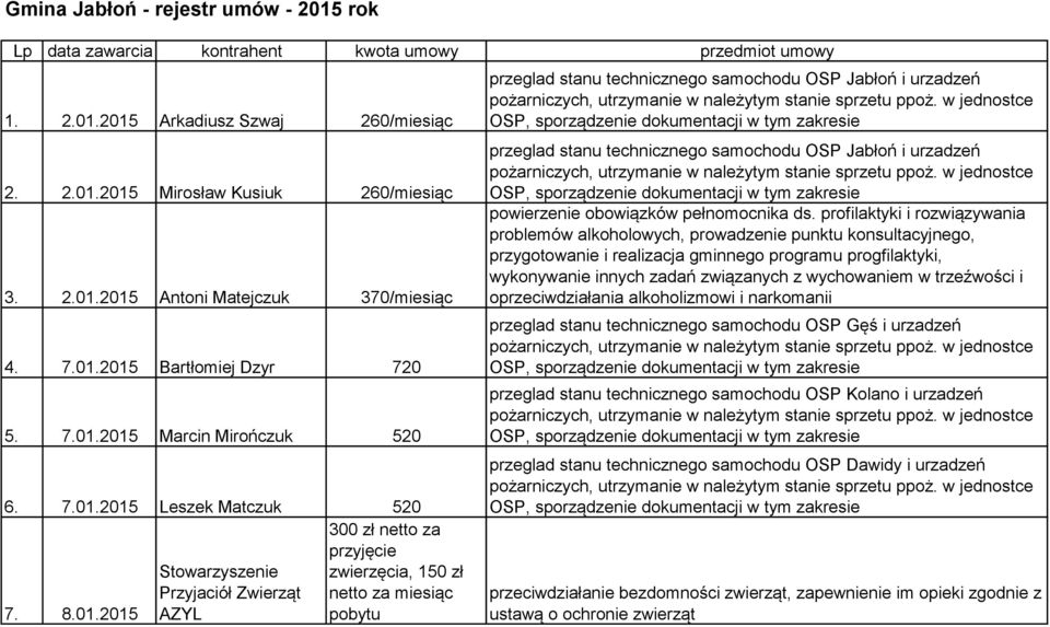 za miesiąc pobytu przeglad stanu technicznego samochodu OSP Jabłoń i urzadzeń przeglad stanu technicznego samochodu OSP Jabłoń i urzadzeń powierzenie obowiązków pełnomocnika ds.