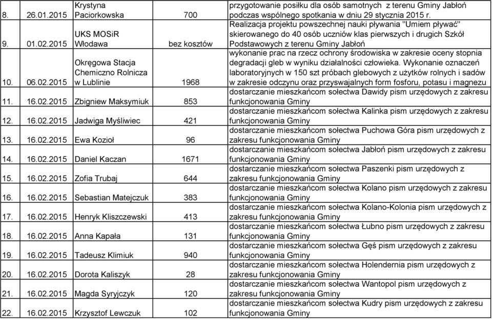 16.02.2015 Tadeusz Klimiuk 940 20. 16.02.2015 Dorota Kaliszyk 28 21. 16.02.2015 Magda Syryjczyk 120 22. 16.02.2015 Krzysztof Lewczuk 102 przygotowanie posiłku dla osób samotnych z terenu Gminy Jabłoń podczas wspólnego spotkania w dniu 29 stycznia 2015 r.