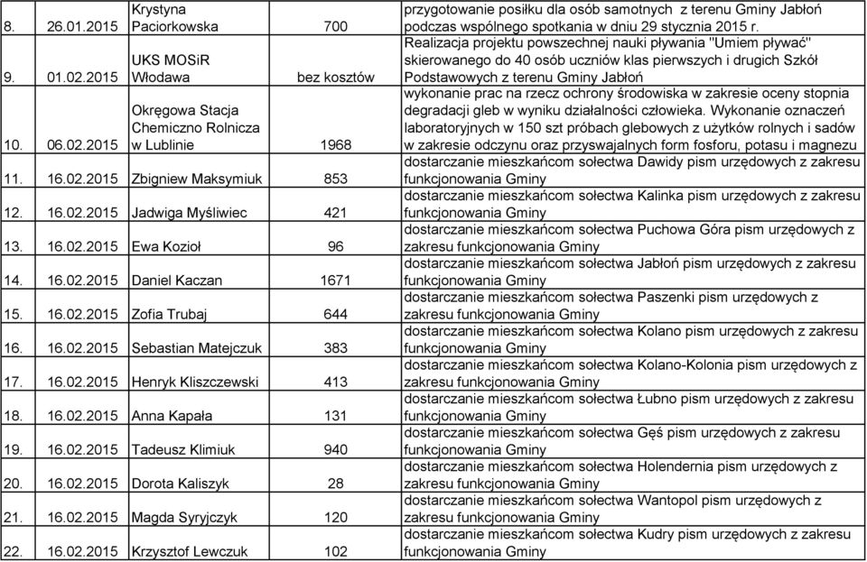 16.02.2015 Tadeusz Klimiuk 940 20. 16.02.2015 Dorota Kaliszyk 28 21. 16.02.2015 Magda Syryjczyk 120 22. 16.02.2015 Krzysztof Lewczuk 102 przygotowanie posiłku dla osób samotnych z terenu Gminy Jabłoń podczas wspólnego spotkania w dniu 29 stycznia 2015 r.