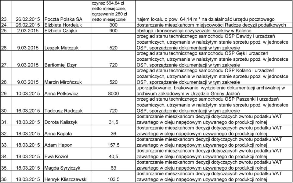 16.03.2015 Tadeusz Radczuk 720 przeglad stanu technicznego samochodu OSP Paszenki i urzadzeń 31. 18.03.2015 Dorota Kaliszyk 31,5 32. 18.03.2015 Anna Kapała 36 33. 18.03.2015 Adam Hapon 157,5 34. 18.03.2015 Ewa Kozioł 40,5 35.