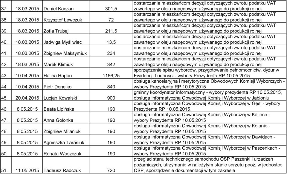 8.05.2015 Agnieszka Tarasiuk 190 50. 8.05.2015 Renata Waszczuk 190 51. 11.05.2015 Tadeusz Radczuk 720 sporządzenie spisu wyborców, przygotowanie pełnomocnictw, dyżur w Ewidencji Ludności - obsługa