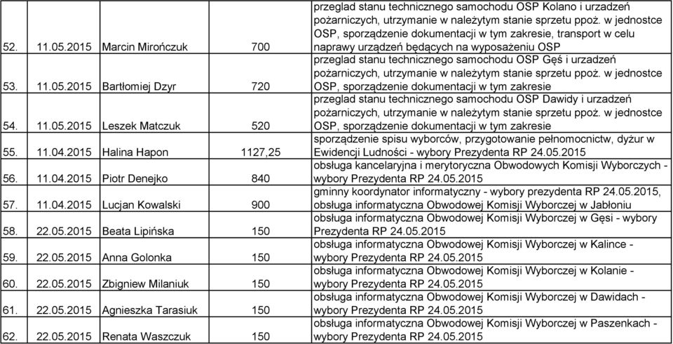 2015 Beata Lipińska 150 59. 2015 Anna Golonka 150 60. 2015 Zbigniew Milaniuk 150 61. 2015 Agnieszka Tarasiuk 150 62.