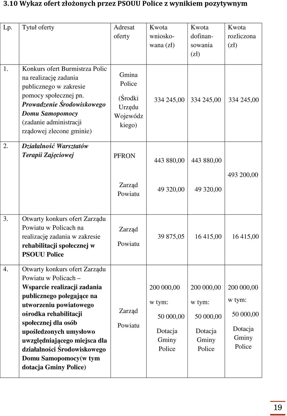 Prowadzenie Środowiskowego Domu Samopomocy (zadanie administracji rządowej zlecone gminie) Gmina Police (Środki Urzędu Wojewódz kiego) 334 245,00 334 245,00 334 245,00 2.