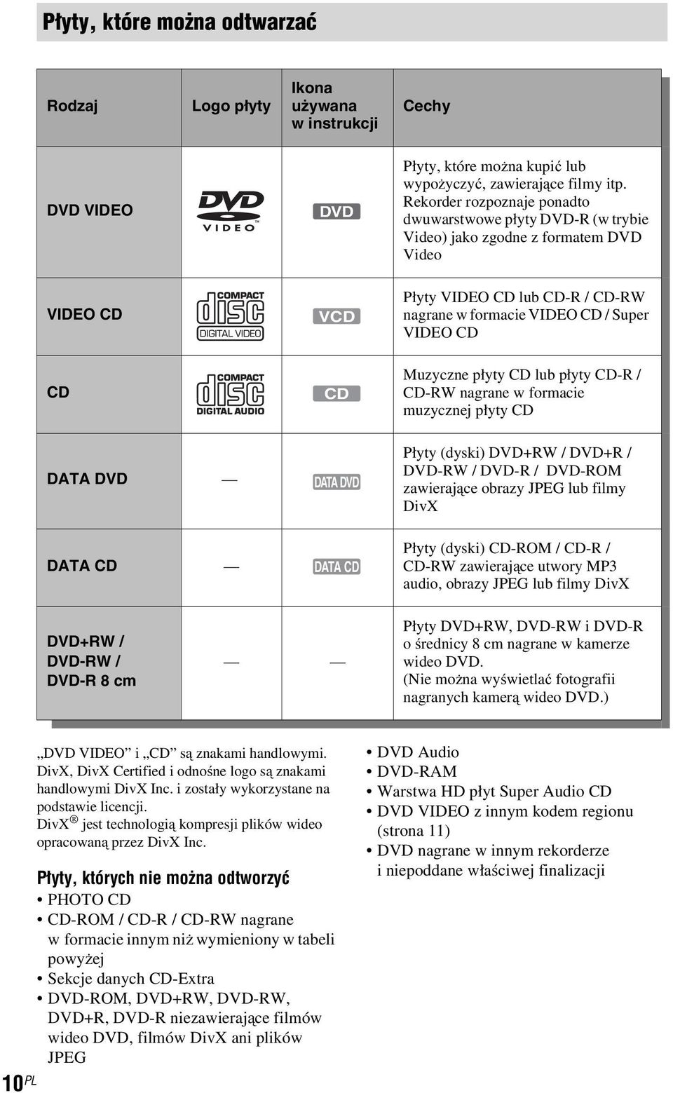 Muzyczne płyty CD lub płyty CD-R / CD-RW nagrane w formacie muzycznej płyty CD DATA DVD DATA DVD Płyty (dyski) DVD+RW / DVD+R / DVD-RW / DVD-R / DVD-ROM zawierające obrazy JPEG lub filmy DivX DATA CD