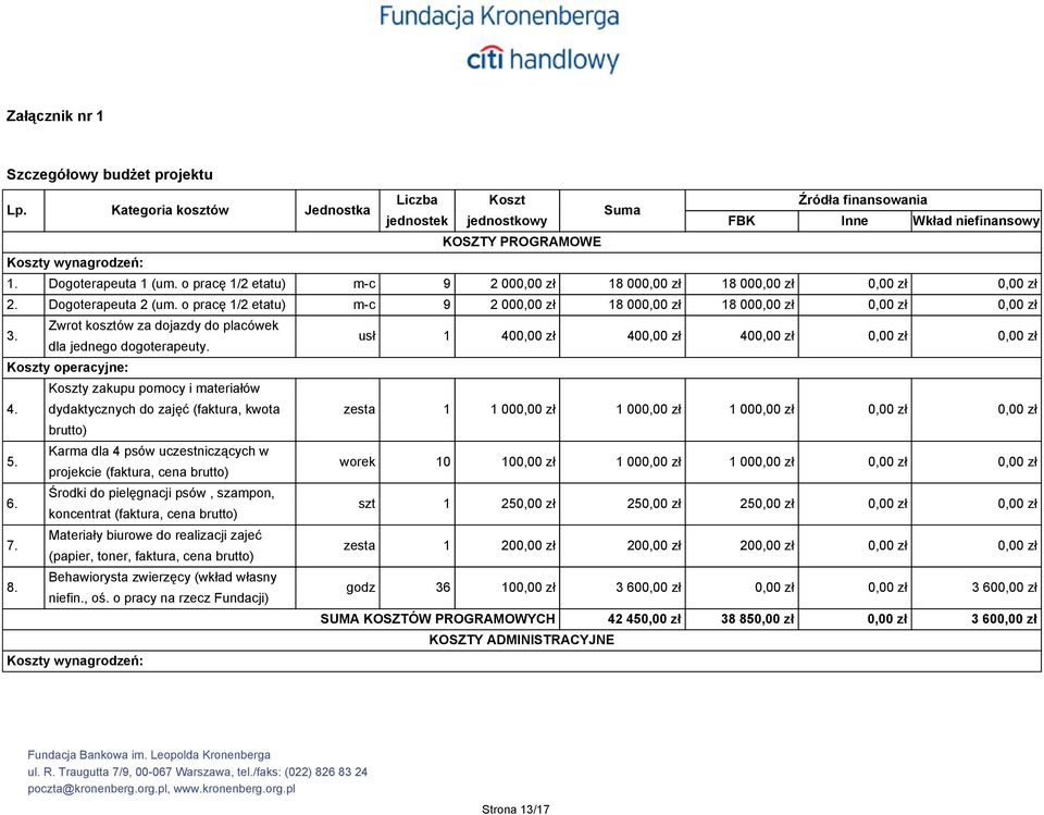 o pracę 1/2 etatu) m-c 9 2 000,00 zł 18 000,00 zł 18 000,00 zł 0,00 zł 0,00 zł 2. Dogoterapeuta 2 (um. o pracę 1/2 etatu) m-c 9 2 000,00 zł 18 000,00 zł 18 000,00 zł 0,00 zł 0,00 zł 3.