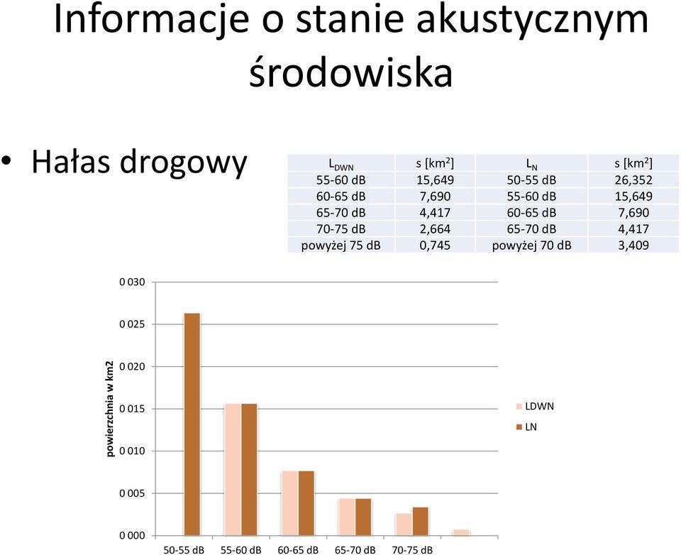 4,417 60-65 db 7,690 70-75 db 2,664 65-70 db 4,417 powyżej 75 db 0,745 powyżej 70 db 3,409