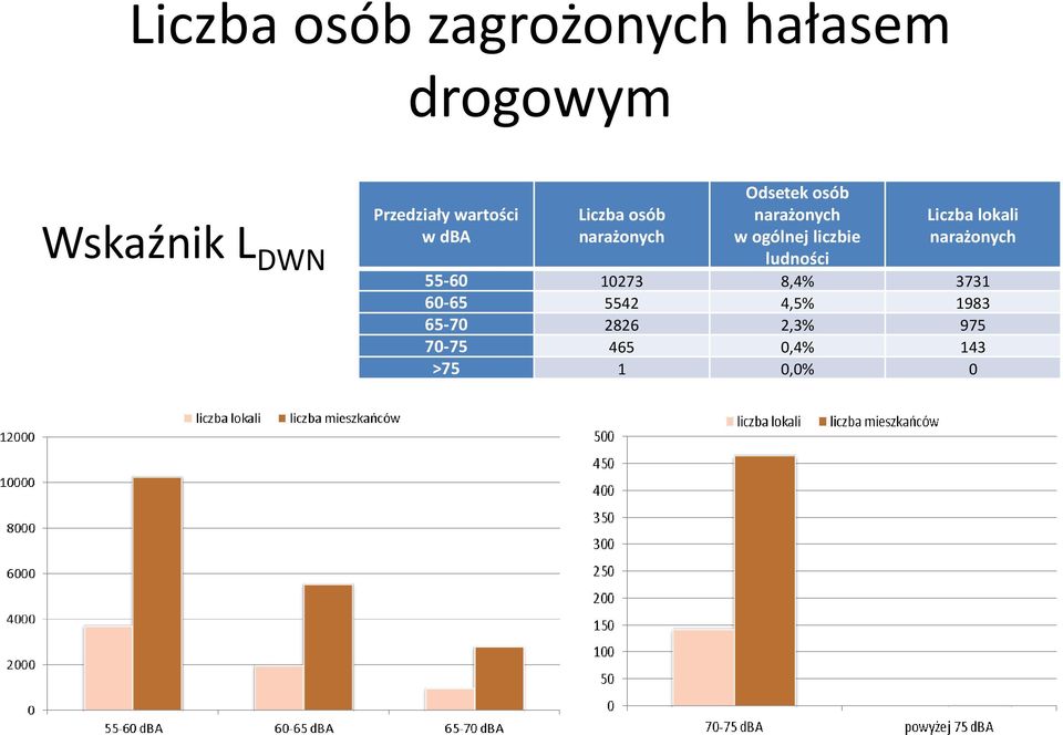 liczbie ludności Liczba lokali 55-60 10273 8,4% 3731 60-65