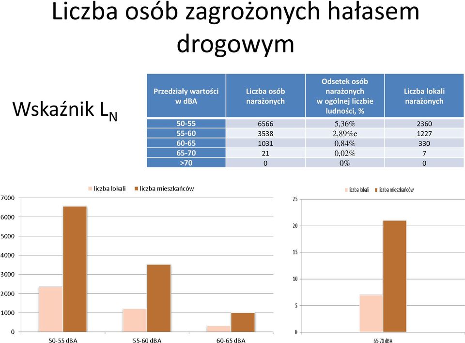 liczbie ludności, % Liczba lokali 50-55 6566 5,36% 2360