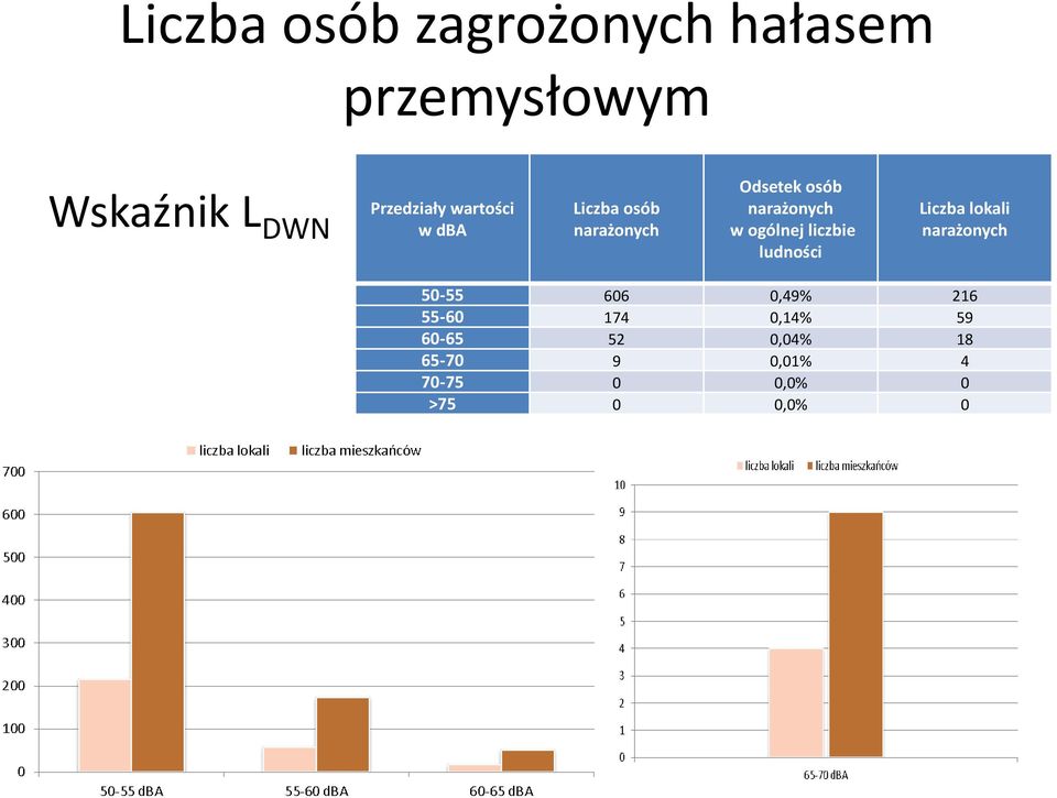 liczbie ludności Liczba lokali 50-55 606 0,49% 216 55-60 174