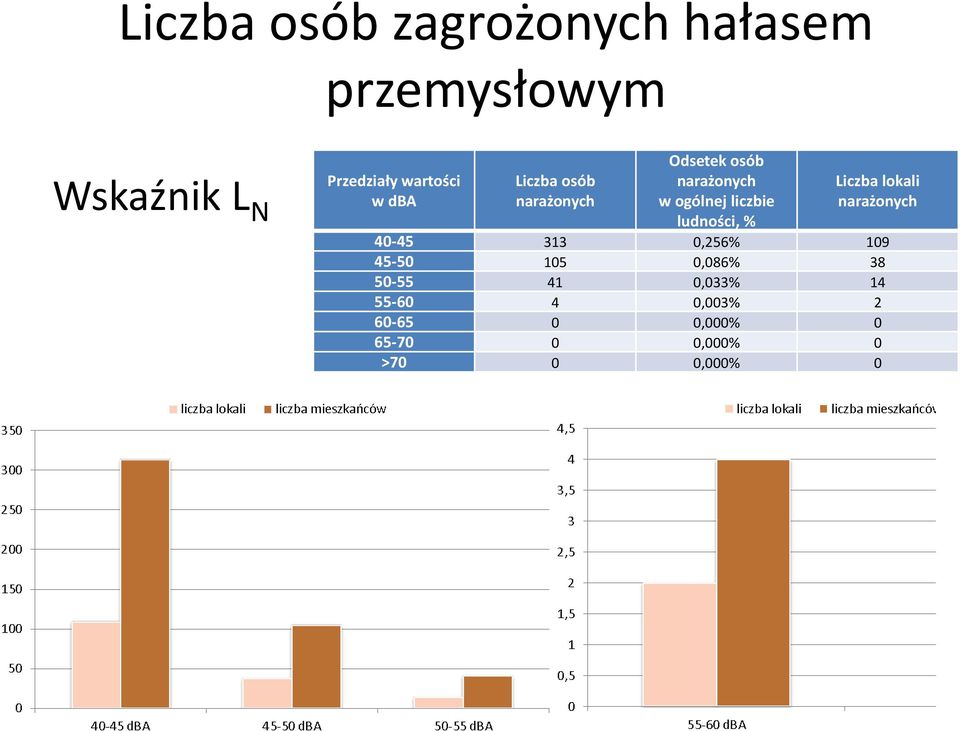 Liczba lokali 40-45 313 0,256% 109 45-50 105 0,086% 38 50-55 41