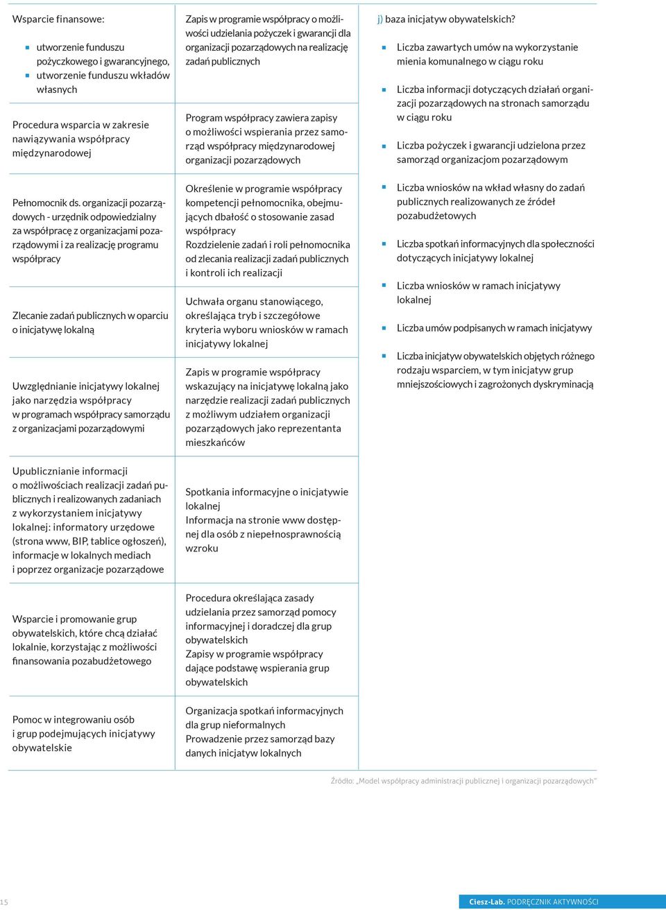 współpracy międzynarodowej organizacji pozarządowych j) baza inicjatyw obywatelskich?