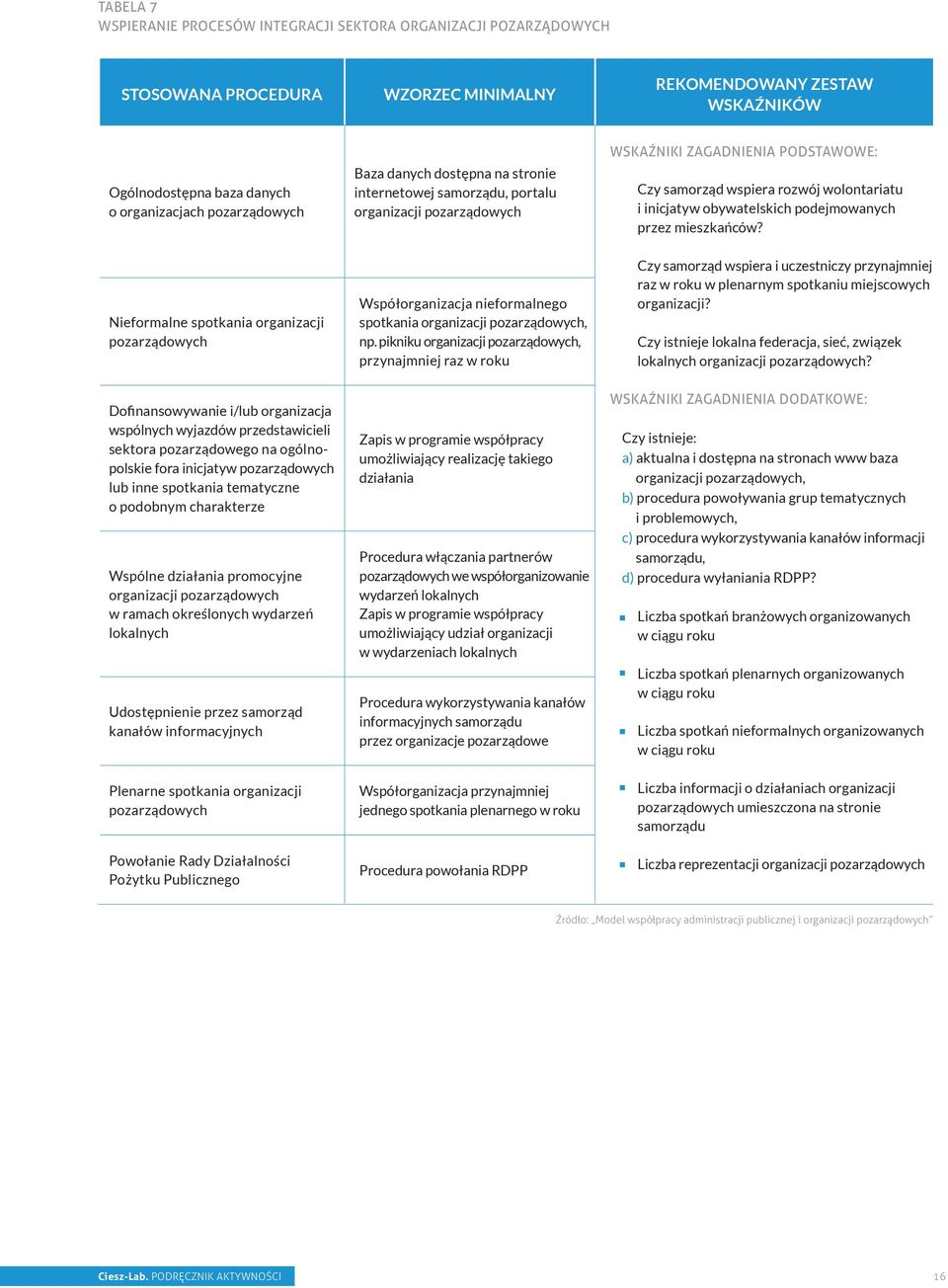 obywatelskich podejmowanych przez mieszkańców? Nieformalne spotkania organizacji pozarządowych Współorganizacja nieformalnego spotkania organizacji pozarządowych, np.