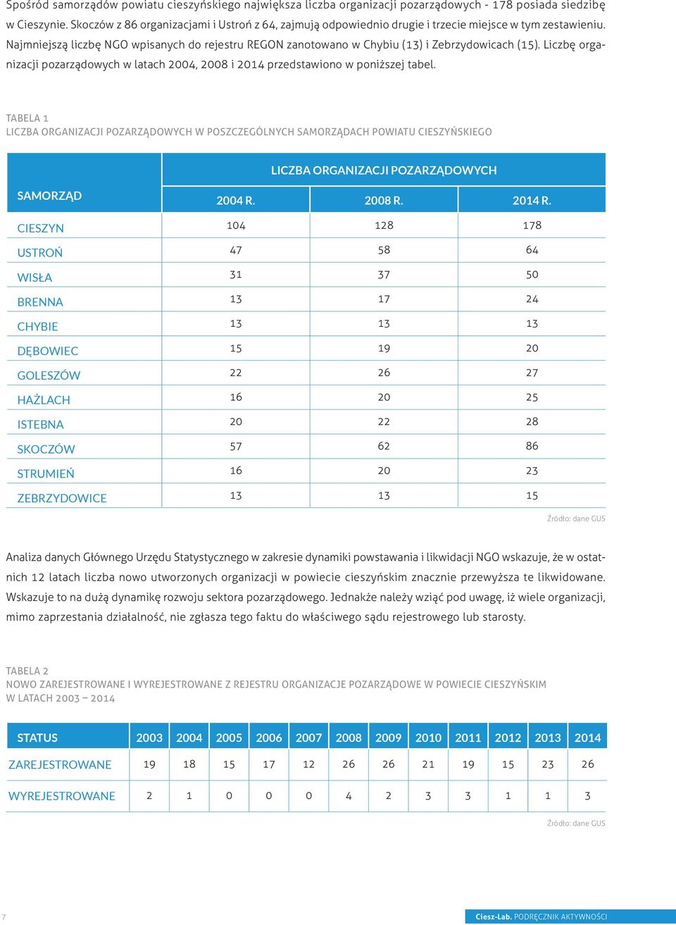 Najmniejszą liczbę NGO wpisanych do rejestru REGON zanotowano w Chybiu (13) i Zebrzydowicach (15). Liczbę organizacji pozarządowych w latach 2004, 2008 i 2014 przedstawiono w poniższej tabel.