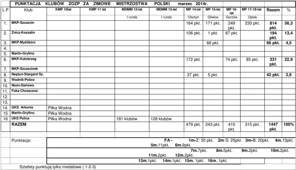 Znicz-Koszalin 106 1 87 194 13,4 3. MKP-Myślibórz 66 66 4,5 4. 5. Marlin-Gryfino 6. MKP-Kołobrzeg 172 74 85 331 22,9 7. MKP-Szczecinek 8. Neptun-Stargard Sz. 37 5 42 2,9 9. Wodnik-Police 10.