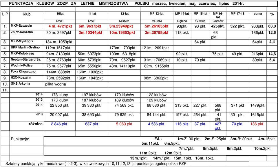 1059pkt 64 64 4,4 4. UKP Marlin-Gryfino 112m.1517pkt 173m. 703pkt 121m. 2691pkt 5. MKP-Kołobrzeg 94m. 2139pkt 56m. 6073pkt 100m. 6318pkt 92 75 49 216 14,6 6. Neptun-Stargard Sz. 26 m. 3763pkt 60m.