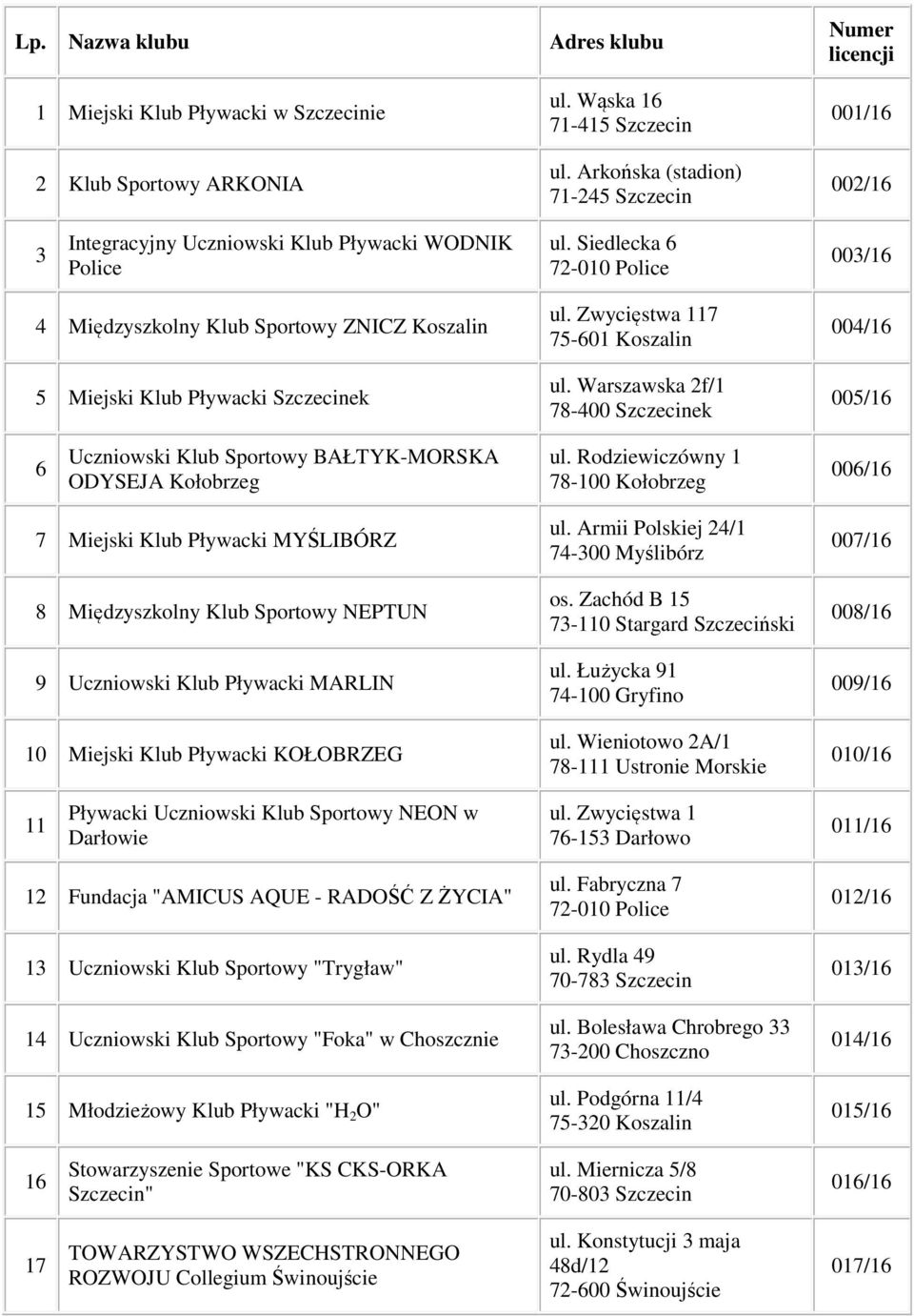 Siedlecka 6 72-010 Police 003/16 4 Międzyszkolny Klub Sportowy ZNICZ Koszalin 5 Miejski Klub Pływacki Szczecinek ul. Zwycięstwa 117 75-601 Koszalin ul.