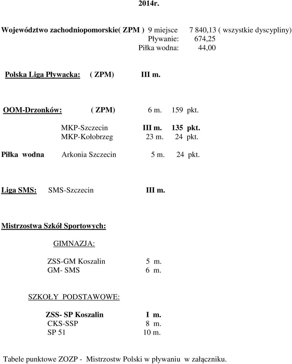 Liga Pływacka: ( ZPM) III m. OOM-Drzonków: ( ZPM) 6 m. 159 MKP-Szczecin III m. 135 MKP-Kołobrzeg 23 m.