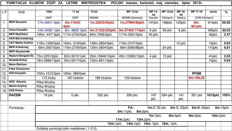 447/ 0 117m.2704/0 94m.7056/0 117m.3021/0 40 40 2.47 4. UKS-Bał.Kołobrzeg 5. UKP Marlin-Gryfino 119m.1268/0 184m. 519/0 138m.2854/0 116m.3107/0 10 10 0.62 6. MKP-Kołobrzeg 66m.2507/0 116m.2709/0 129m.