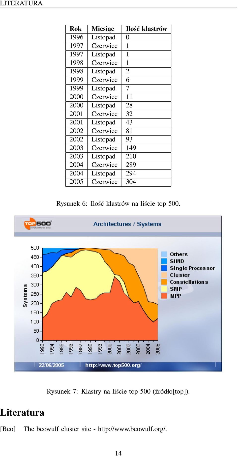 93 2003 Czerwiec 149 2003 Listopad 210 2004 Czerwiec 289 2004 Listopad 294 2005 Czerwiec 304 Rysunek 6: Ilość klastrów na