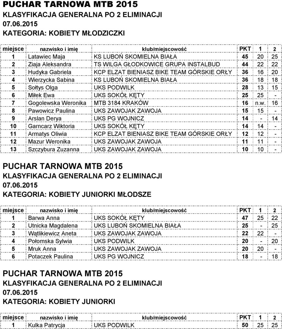 UKS SOKÓŁ KĘTY 25 25-7 Gogolews