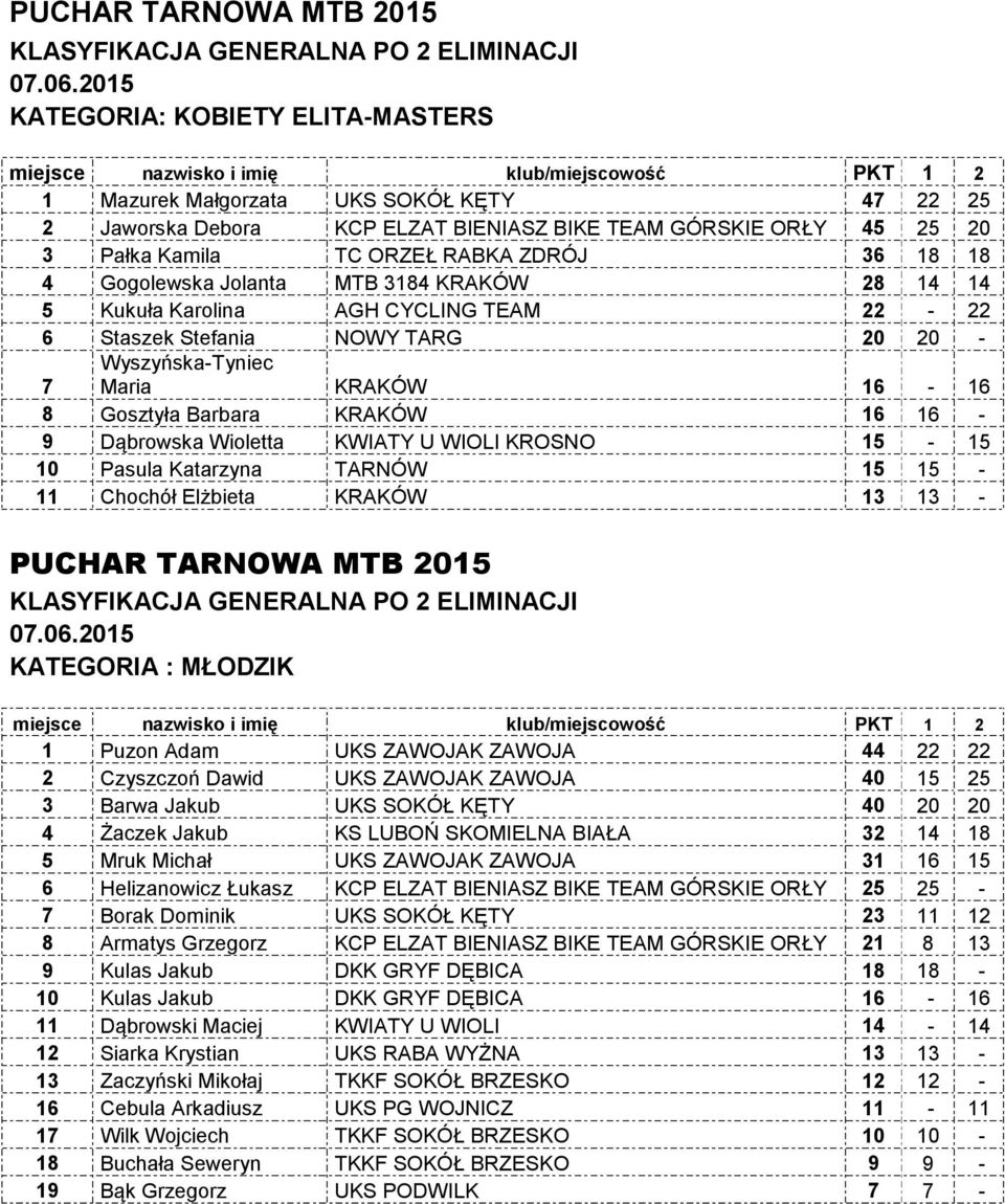 Dąbrowska Wioletta KWIATY U WIOLI KROSNO 15-15 10 Pasula Katarzyna TARNÓW 15 15-11 Chochół Elżbieta KRAKÓW 13 13 - KATEGORIA : MŁODZIK 1 Puzon Adam UKS ZAWOJAK ZAWOJA 44 22 22 2 Czyszczoń Dawid UKS