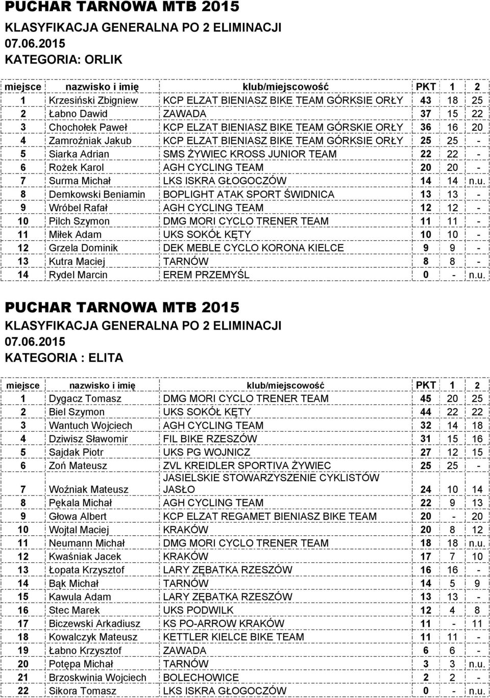 KCP ELZAT BIENIASZ BIKE TEAM GÓRKSIE ORŁY 25 25-5 Siarka Adrian SMS ŻYWIEC KROSS JUNIOR TEAM 22 22-6 Rożek Karol AGH CYCLING TEAM 20 20-7 Sur