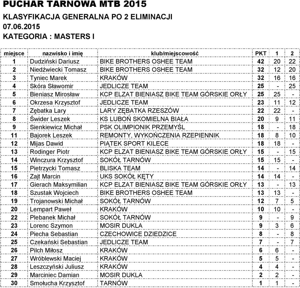 11 9 Sienkiewicz Michał PSK OLIMPIONIK PRZEMYŚL 18-18 11 Bajorek Leszek REMONTY, WYKOŃCZENIA RZEPIENNIK 18 8 10 12 Mijas Dawid PIĄTEK SPORT KILECE 18 18-13 Rodinger Piotr KCP ELZAT BIENIASZ BIKE TEAM