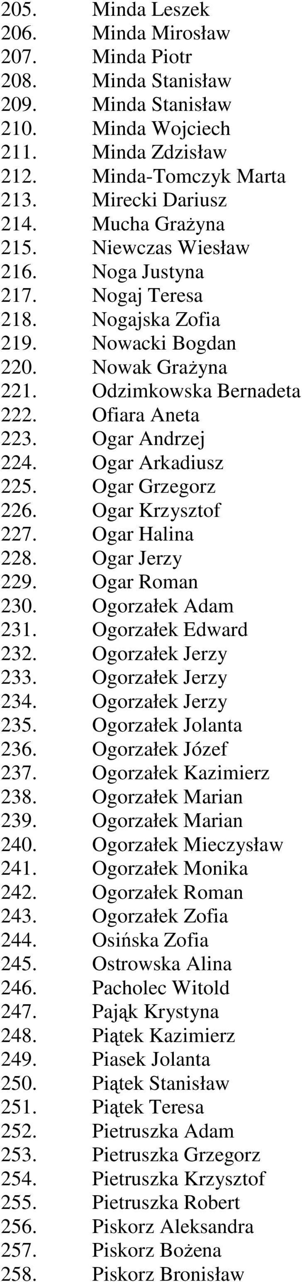 Ogar Arkadiusz 225. Ogar Grzegorz 226. Ogar Krzysztof 227. Ogar Halina 228. Ogar Jerzy 229. Ogar Roman 230. Ogorzałek Adam 231. Ogorzałek Edward 232. Ogorzałek Jerzy 233. Ogorzałek Jerzy 234.