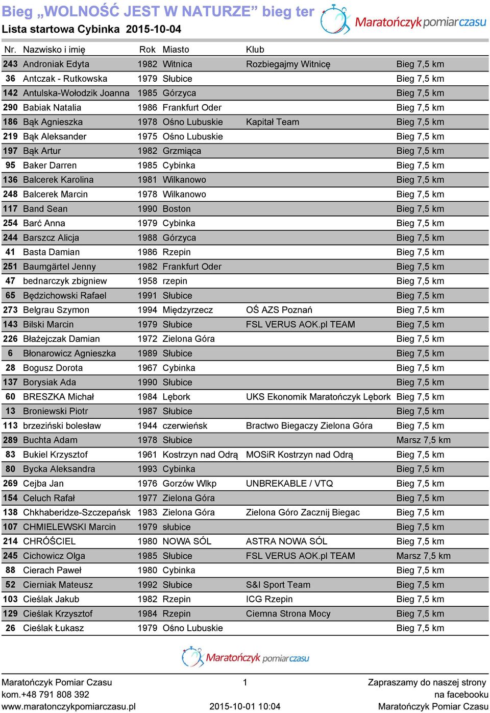 290 Babiak Natalia 1986 Frankfurt Oder Bieg 7,5 km 186 Bąk Agnieszka 1978 Ośno Lubuskie Kapitał Team Bieg 7,5 km 219 Bąk Aleksander 1975 Ośno Lubuskie Bieg 7,5 km 197 Bąk Artur 1982 Grzmiąca Bieg 7,5