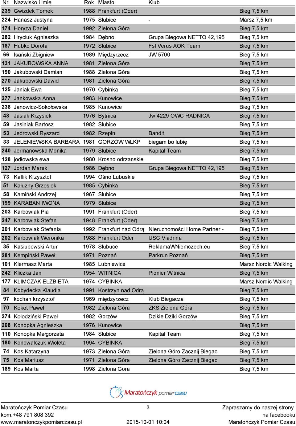 Jakubowski Damian 1988 Zielona Góra Bieg 7,5 km 270 Jakubowski Dawid 1981 Zielona Góra Bieg 7,5 km 125 Janiak Ewa 1970 Cybinka Bieg 7,5 km 277 Jankowska Anna 1983 Kunowice Bieg 7,5 km 238