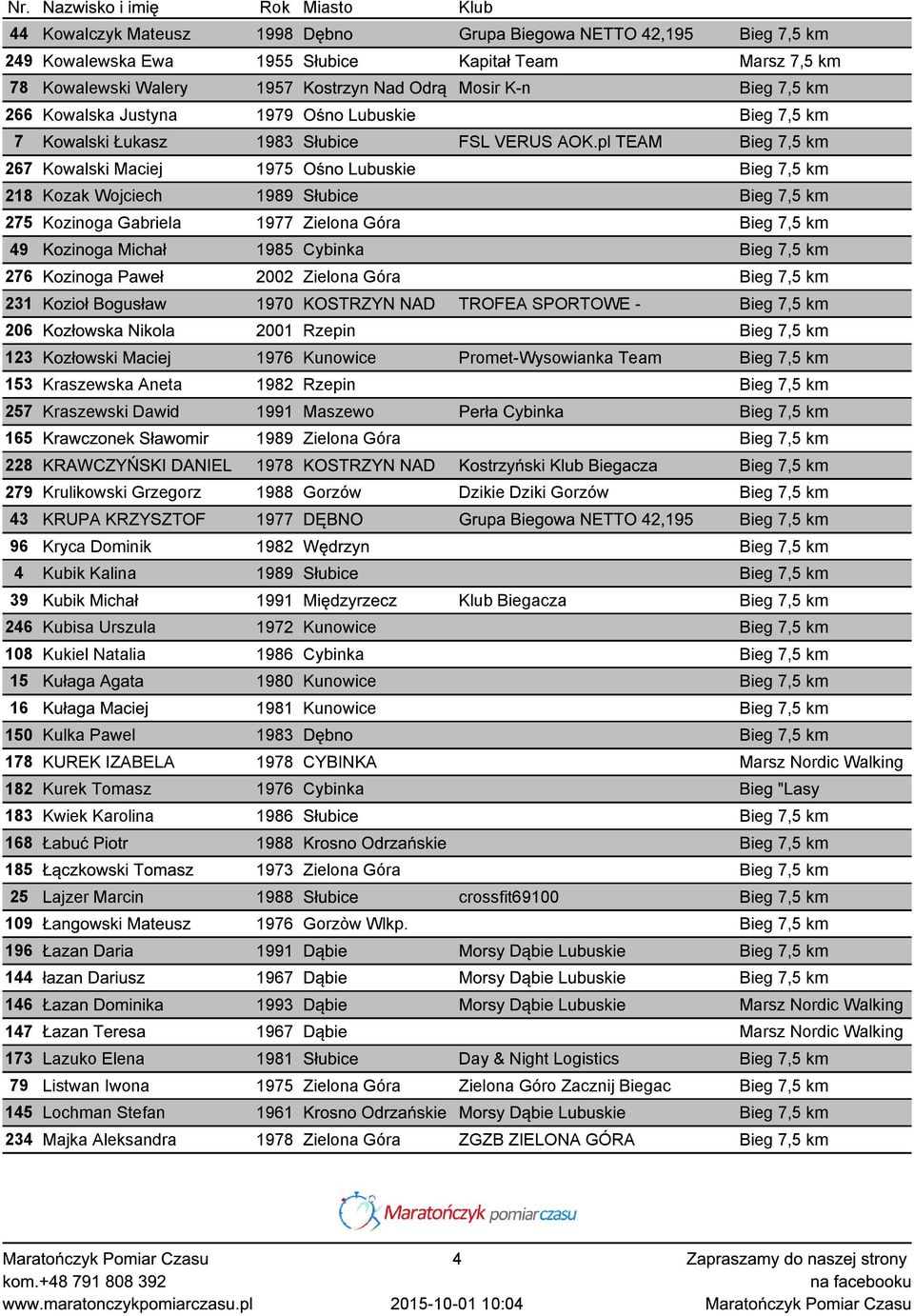 pl TEAM Bieg 7,5 km 267 Kowalski Maciej 1975 Ośno Lubuskie Bieg 7,5 km 218 Kozak Wojciech 1989 Słubice Bieg 7,5 km 275 Kozinoga Gabriela 1977 Zielona Góra Bieg 7,5 km 49 Kozinoga Michał 1985 Cybinka