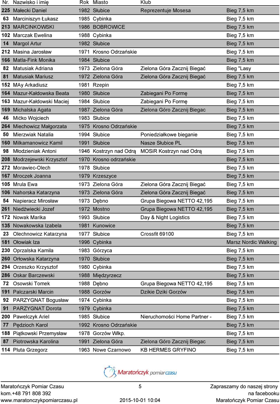 Zacznij Biegać Bieg "Lasy 81 Matusiak Mariusz 1972 Zielona Góra Zielona Góra Zacznij Biegać Bieg 7,5 km 152 MAy Arkadiusz 1981 Rzepin Bieg 7,5 km 164 Mazur-Kałdowska Beata 1980 Słubice Zabiegani Po