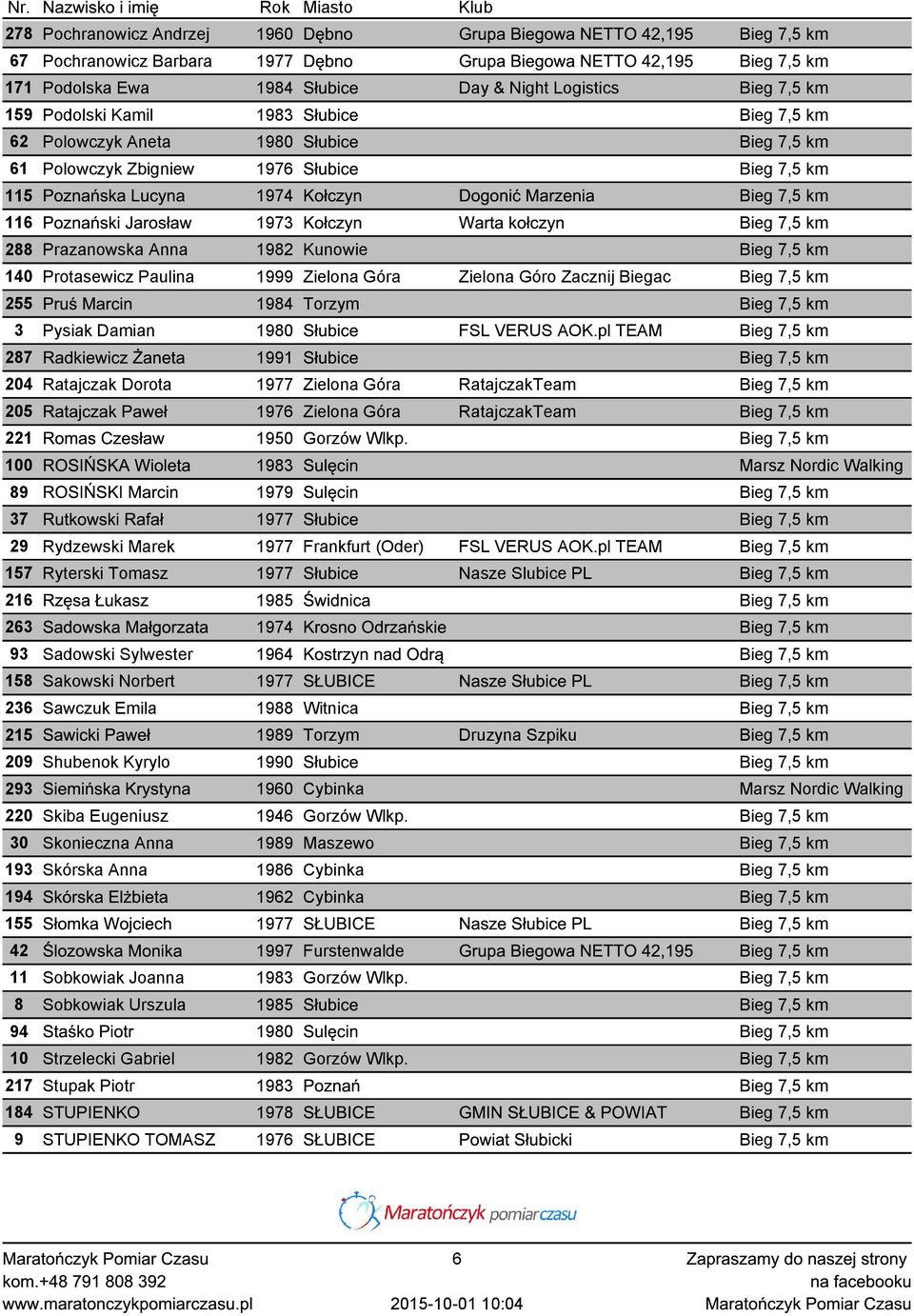 Marzenia Bieg 7,5 km 116 Poznański Jarosław 1973 Kołczyn Warta kołczyn Bieg 7,5 km 288 Prazanowska Anna 1982 Kunowie Bieg 7,5 km 140 Protasewicz Paulina 1999 Zielona Góra Zielona Góro Zacznij Biegac