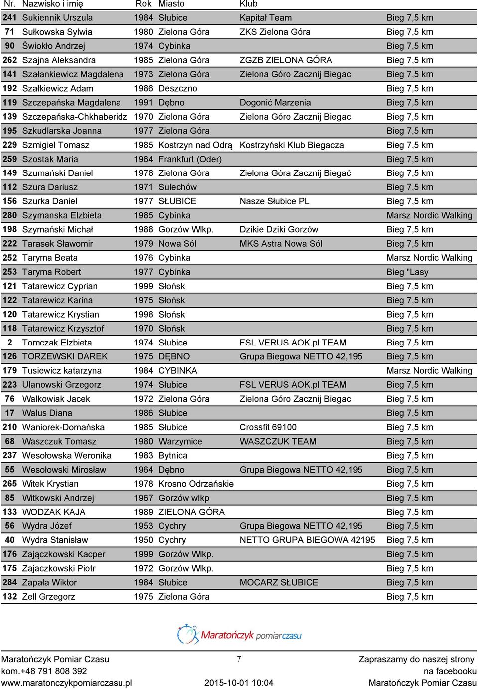 Magdalena 1991 Dębno Dogonić Marzenia Bieg 7,5 km 139 Szczepańska-Chkhaberidz 1970 Zielona Góra Zielona Góro Zacznij Biegac Bieg 7,5 km 195 Szkudlarska Joanna 1977 Zielona Góra Bieg 7,5 km 229