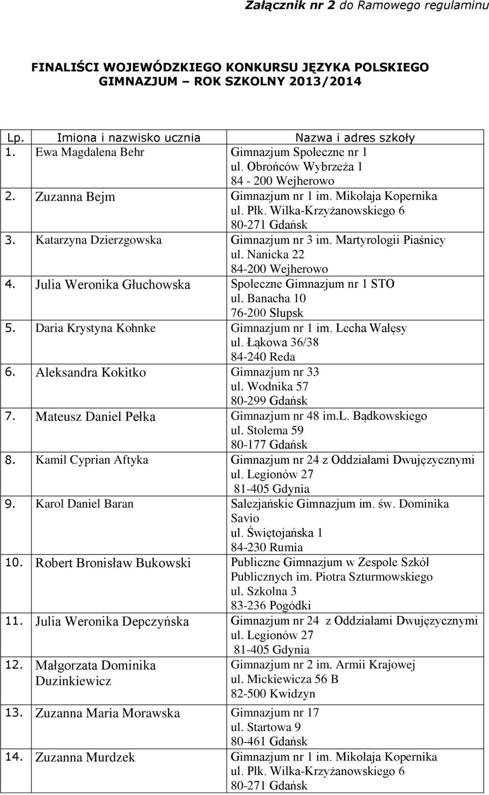 Katarzyna Dzierzgowska Gimnazjum nr 3 im. Martyrologii Piaśnicy ul. Nanicka 22 4. Julia Weronika Głuchowska Społeczne Gimnazjum nr 1 STO ul. Banacha 10 76-200 Słupsk 5.