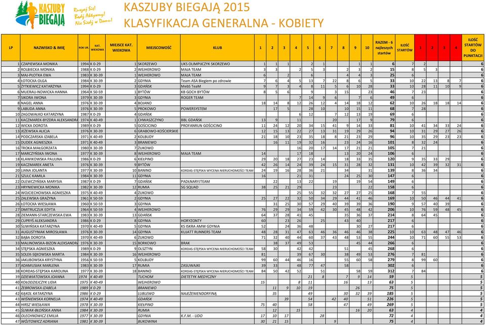 1994 K 0-29 3 GDAŃSK MebS TeaM 9 7 3 4 8 11 5 6 10 28 33 10 28 11 10 9 6 6 MUERAU-NOWICKA HANNA 1964 K 50-59 1 BYTÓW KB GOCH BYTÓW 8 5 6 9 3 15 23 46 7 23 6 7 SIKORA IWONA 1979 K 30-39 3 GDYNIA ROGER