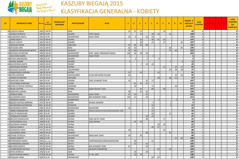 EWA 1975 K 40-49 REDA 62 42 50 40 194 4 4 55 HANDZLIK-MYDŁOWSKA BEATA 1968 K 40-49 KOLBUDY 56 46 57 63 222 4 4 56 RAFAŁKO KATARZYNA 1984 K 30-39 WEJHEROWO MTB - MAŁE TRÓJMIASTO BIEGA 100 56 48 59 263