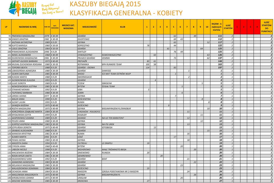 CHWASZCZYNO KGWCHWASZCZYNO 63 63 126 2 2 102 DUDKOWSKA MAGDALENA 1981 K 30-39 PRUSZCZ GDAŃSKI VEMMA 75 62 137 2 2 103 GIEPART-GŁODEK BARBARA 1973 K 40-49 PRZYJAŹŃ 83 61 144 2 2 104 MUSIAŁ-ŻUCHOWSKA