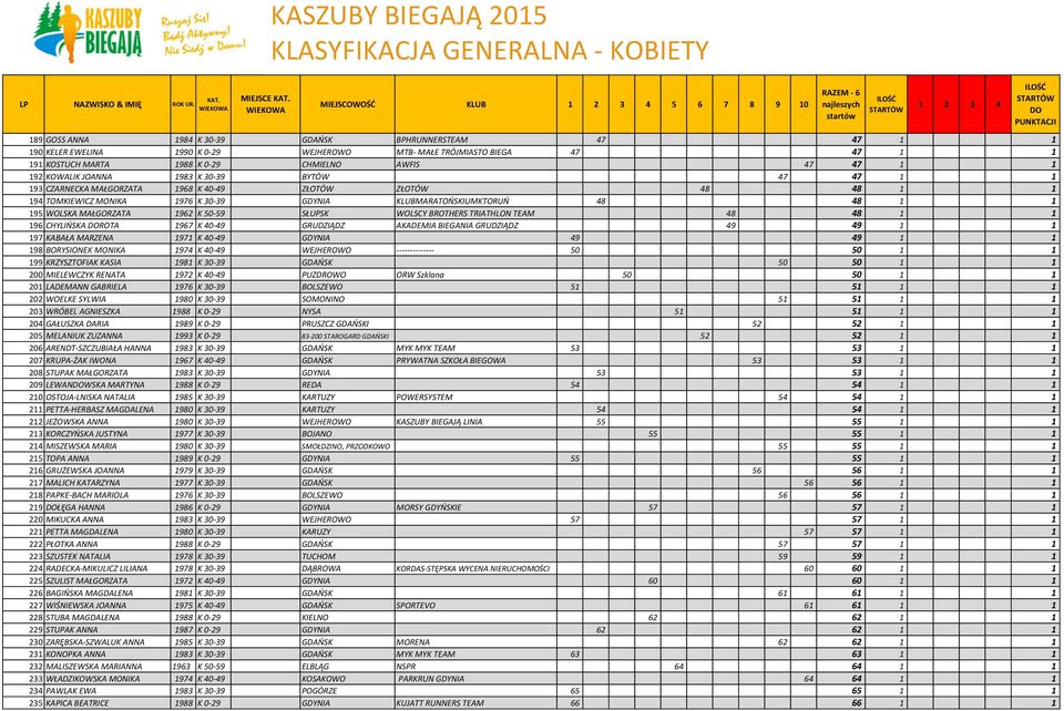 1 195 WOLSKA MAŁGORZATA 1962 K 50-59 SŁUPSK WOLSCY BROTHERS TRIATHLON TEAM 48 48 1 1 196 CHYLIŃSKA ROTA 1967 K 40-49 GRUDZIĄDZ AKADEMIA BIEGANIA GRUDZIĄDZ 49 49 1 1 197 KABAŁA MARZENA 1971 K 40-49