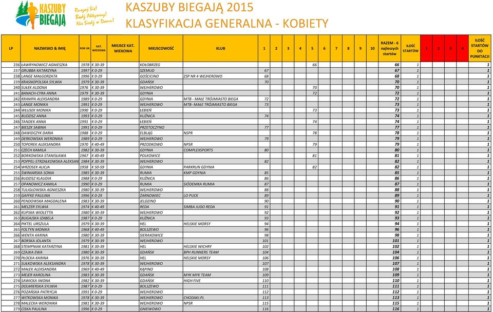 - MAŁE TRÓJMIASTO BIEGA 72 72 1 1 243 LANGE MONIKA 1991 K 0-29 WEJHEROWO MTB- MAŁE TRÓJMIASTO BIEGA 73 73 1 1 244 WŁUSEK MONIKA 1990 K 0-29 ŁEBIEŃ 73 73 1 1 245 BUDZISZ ANNA 1993 K 0-29 KUŹNICA 74 74