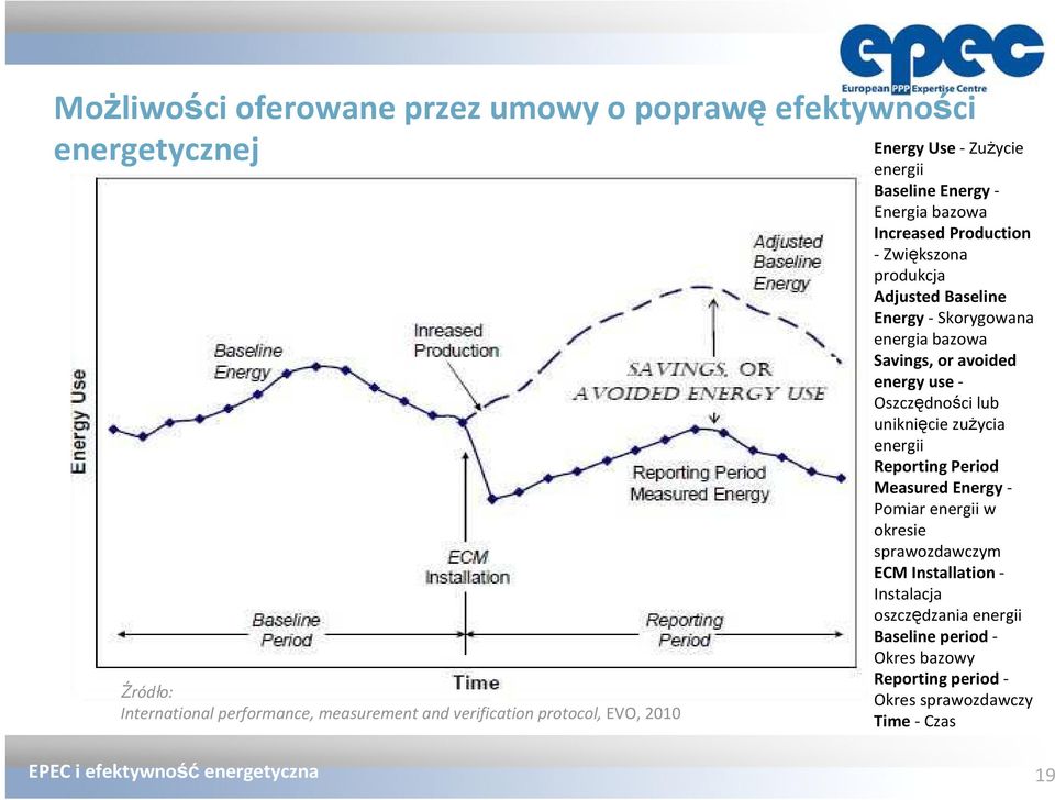 Energy-Skorygowana energia bazowa Savings, or avoided energy use- Oszczędności lub uniknięcie zużycia energii Reporting Period Measured Energy-