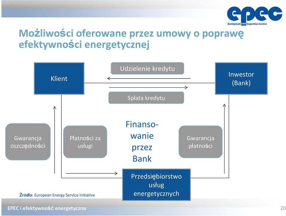 oszczędności Płatności za usługi Finansowanie przez Bank Gwarancja