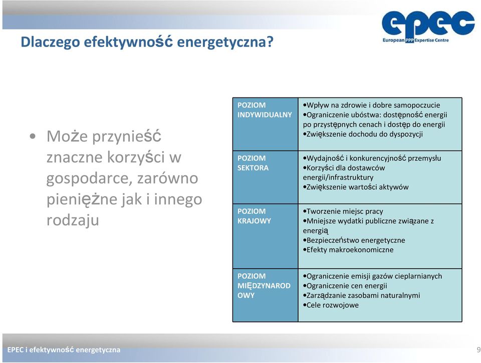 Ograniczenie ubóstwa: dostępnośćenergii po przystępnych cenach i dostęp do energii Zwiększenie dochodu do dyspozycji Wydajność i konkurencyjność przemysłu Korzyści dla